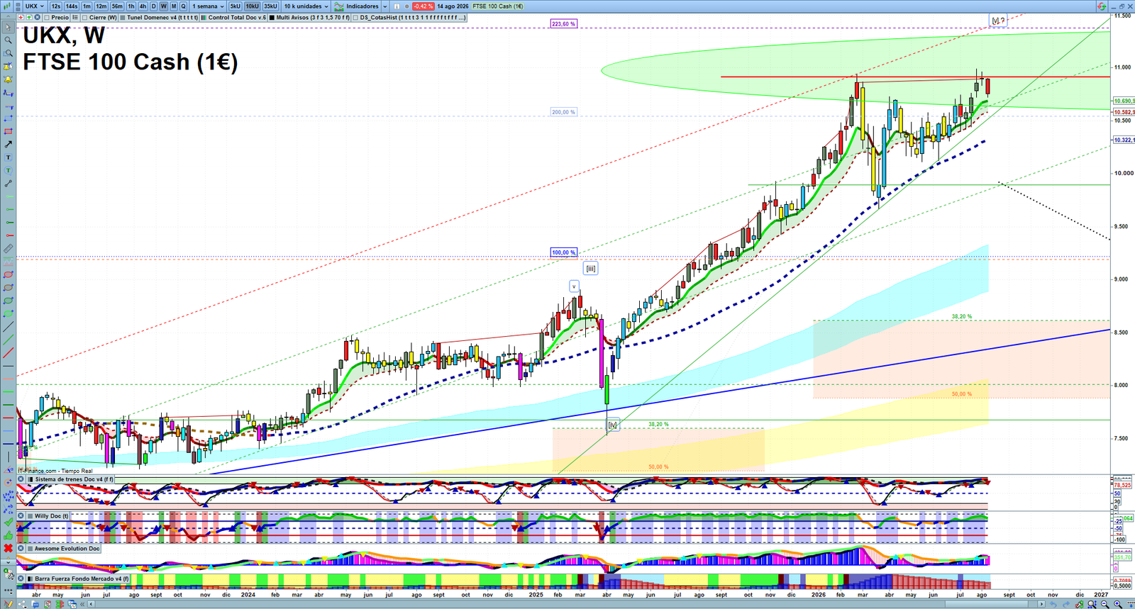 FTSE weekly technical analysis chart reviewing price action, trend context and market structure